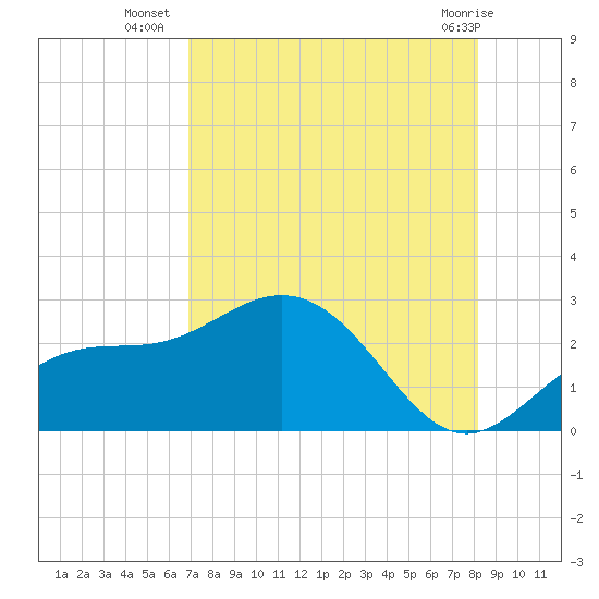 Coconut Point tide chart for Wednesday, August 6, 2025