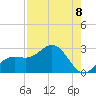 Coconut Point tide chart for Friday, August 8, 2025