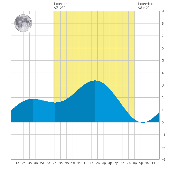 Coconut Point tide chart for Saturday, August 9, 2025