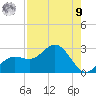 Coconut Point tide chart for Saturday, August 9, 2025