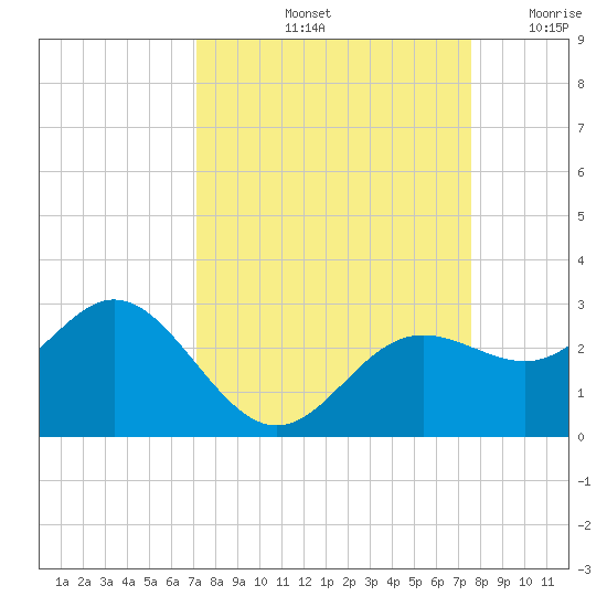 Coconut Point tide chart for Thursday, September 11, 2025
