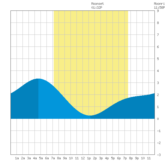 Coconut Point tide chart for Saturday, September 13, 2025
