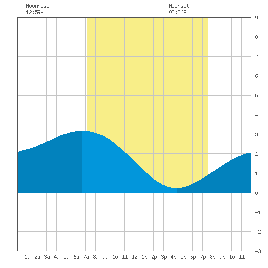 Coconut Point tide chart for Monday, September 15, 2025