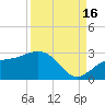 Coconut Point tide chart for Tuesday, September 16, 2025