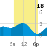 Coconut Point tide chart for Thursday, September 18, 2025