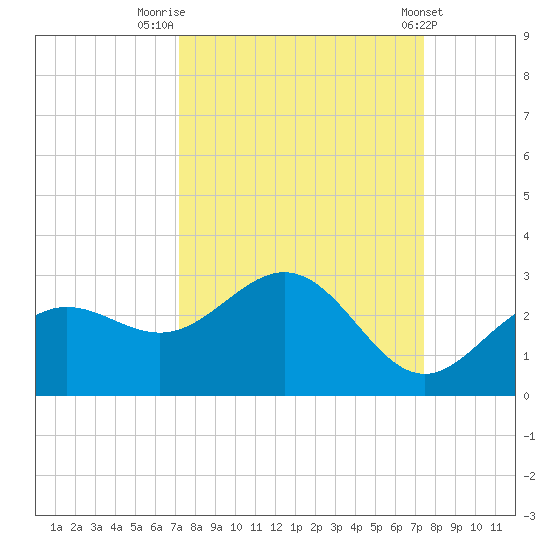 Coconut Point tide chart for Friday, September 19, 2025