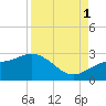 Coconut Point tide chart for Monday, September 1, 2025