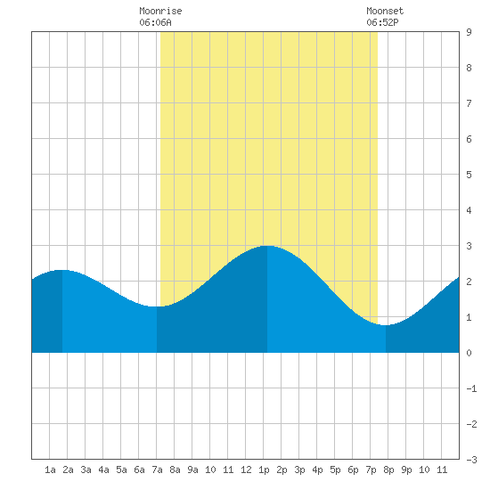 Coconut Point tide chart for Saturday, September 20, 2025