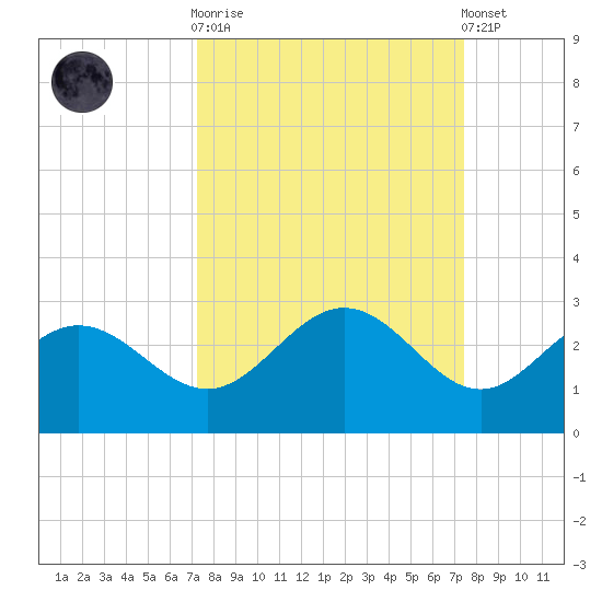 Coconut Point tide chart for Sunday, September 21, 2025