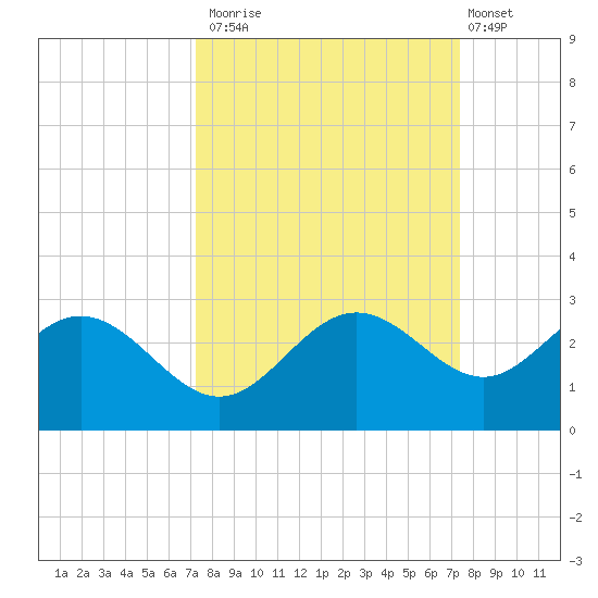 Coconut Point tide chart for Monday, September 22, 2025