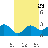 Coconut Point tide chart for Tuesday, September 23, 2025