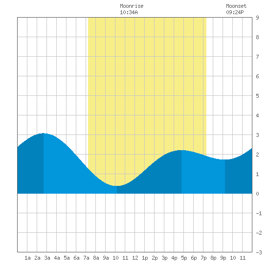 Coconut Point tide chart for Thursday, September 25, 2025