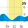 Coconut Point tide chart for Thursday, September 25, 2025