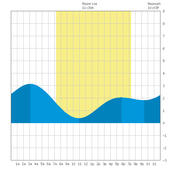 Coconut Point tide chart for Friday, September 26, 2025