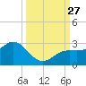 Coconut Point tide chart for Saturday, September 27, 2025