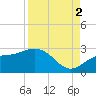 Coconut Point tide chart for Tuesday, September 2, 2025