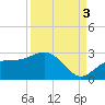 Coconut Point tide chart for Wednesday, September 3, 2025