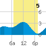 Coconut Point tide chart for Friday, September 5, 2025