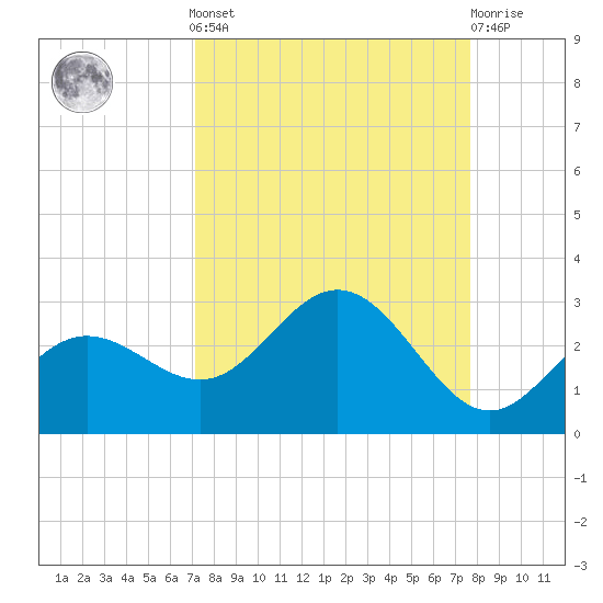 Coconut Point tide chart for Sunday, September 7, 2025