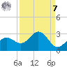 Coconut Point tide chart for Sunday, September 7, 2025