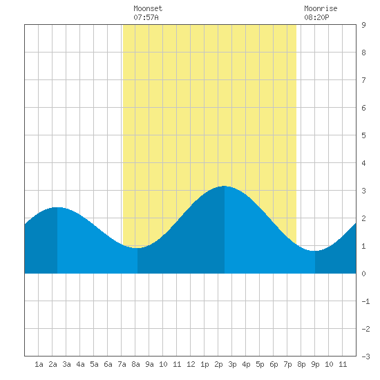 Coconut Point tide chart for Monday, September 8, 2025
