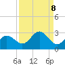 Coconut Point tide chart for Monday, September 8, 2025