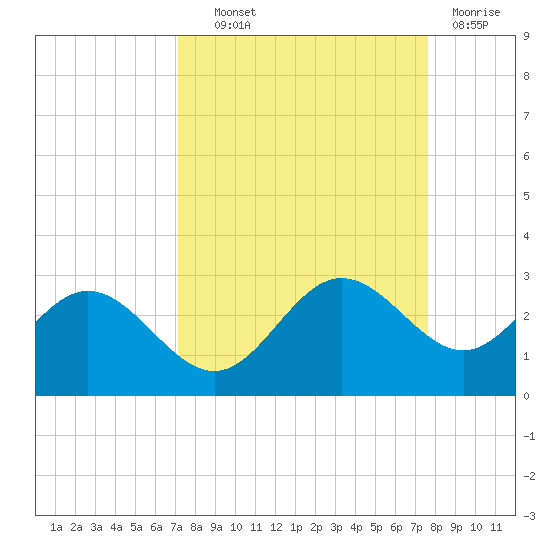 Coconut Point tide chart for Tuesday, September 9, 2025