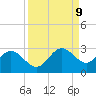 Coconut Point tide chart for Tuesday, September 9, 2025