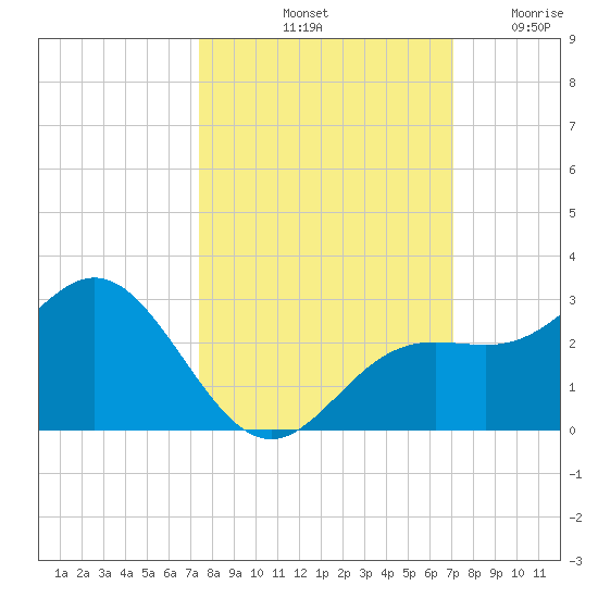 Coconut Point tide chart for Friday, October 10, 2025