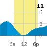 Coconut Point tide chart for Saturday, October 11, 2025