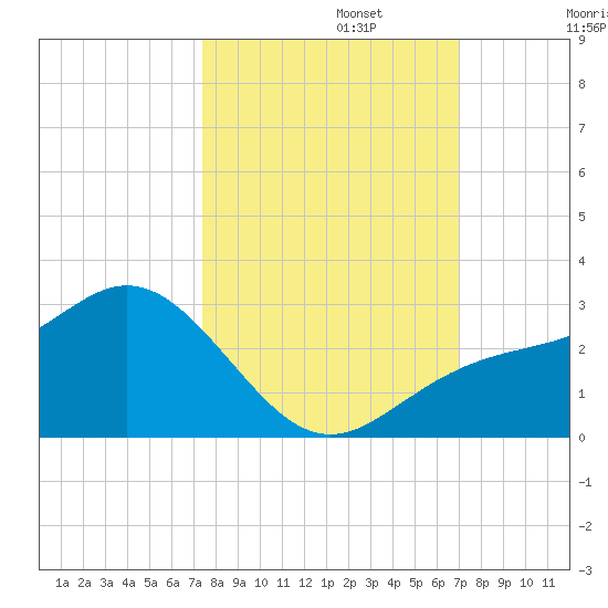 Coconut Point tide chart for Sunday, October 12, 2025