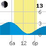 Coconut Point tide chart for Monday, October 13, 2025