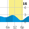 Coconut Point tide chart for Thursday, October 16, 2025