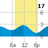 Coconut Point tide chart for Friday, October 17, 2025