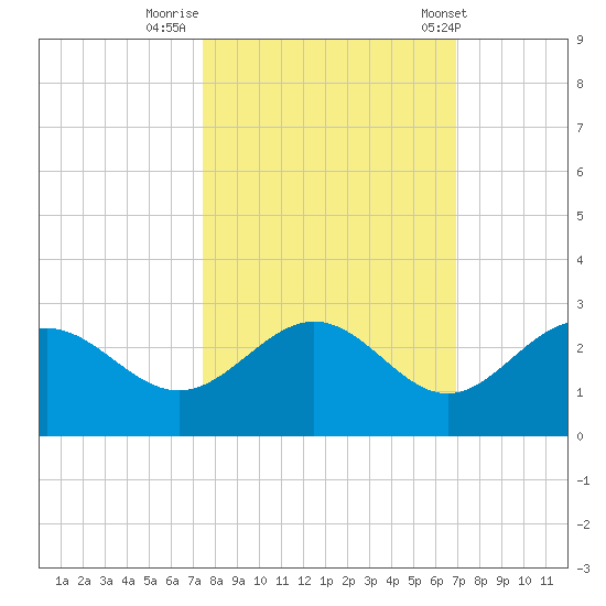 Coconut Point tide chart for Saturday, October 18, 2025