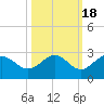 Coconut Point tide chart for Saturday, October 18, 2025