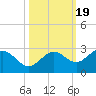 Coconut Point tide chart for Sunday, October 19, 2025