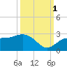 Coconut Point tide chart for Wednesday, October 1, 2025