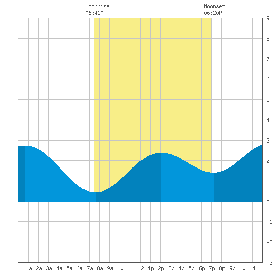 Coconut Point tide chart for Monday, October 20, 2025