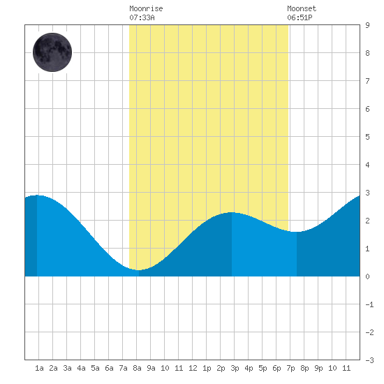 Coconut Point tide chart for Tuesday, October 21, 2025