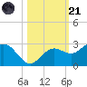 Coconut Point tide chart for Tuesday, October 21, 2025