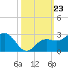 Coconut Point tide chart for Thursday, October 23, 2025