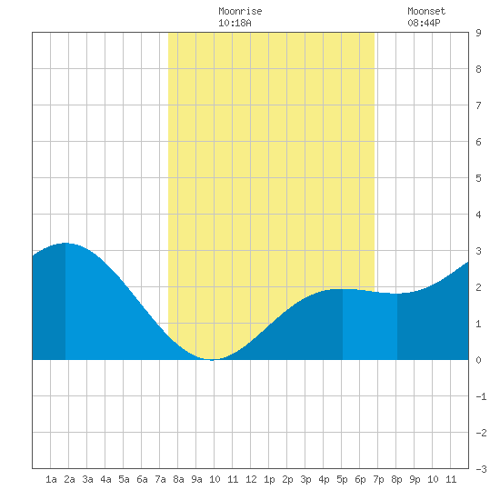 Coconut Point tide chart for Friday, October 24, 2025