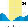 Coconut Point tide chart for Friday, October 24, 2025
