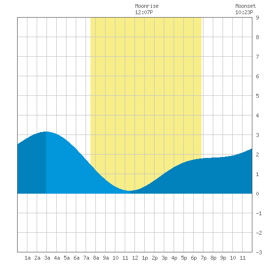 Coconut Point tide chart for Sunday, October 26, 2025