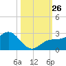 Coconut Point tide chart for Sunday, October 26, 2025