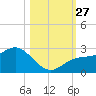 Coconut Point tide chart for Monday, October 27, 2025