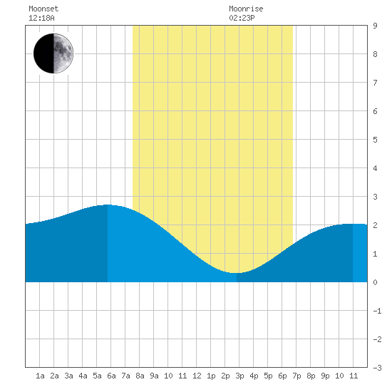 Coconut Point tide chart for Wednesday, October 29, 2025