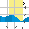 Coconut Point tide chart for Thursday, October 2, 2025