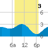 Coconut Point tide chart for Friday, October 3, 2025